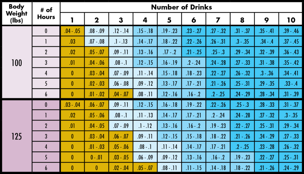 Weight To Blood Alcohol Level Chart