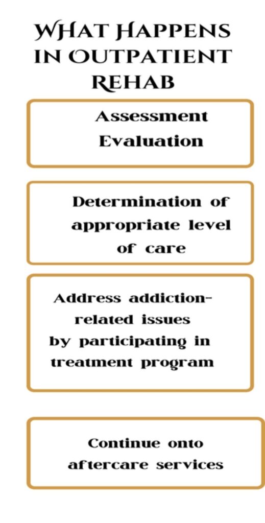 What happen in outpatient rehab